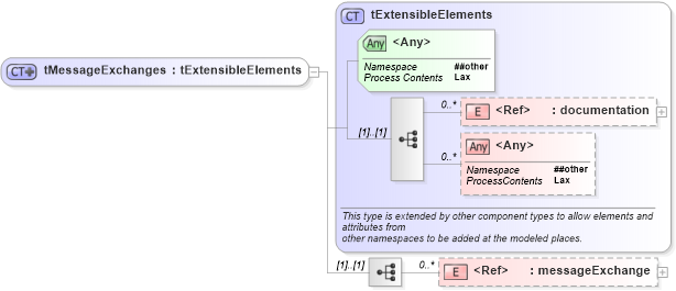XSD Diagram of tMessageExchanges in schema ws-bpel_abstract_common_base_xsd (OASIS Web Services Business Process Execution Language (WSBPEL) TC)