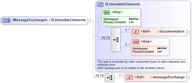 XSD Diagram of tMessageExchanges in schema ws-bpel_executable_xsd (OASIS Web Services Business Process Execution Language (WSBPEL) TC)