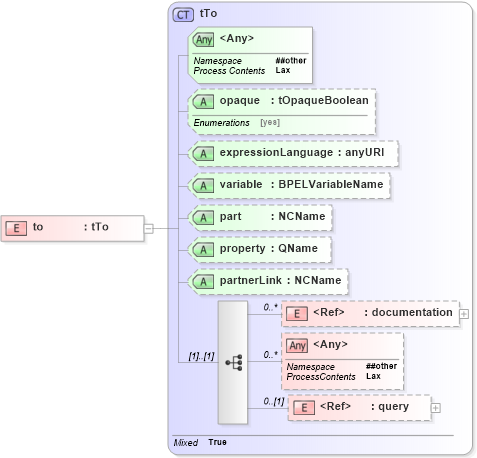 XSD Diagram of to in schema ws-bpel_abstract_common_base_xsd (OASIS Web Services Business Process Execution Language (WSBPEL) TC)