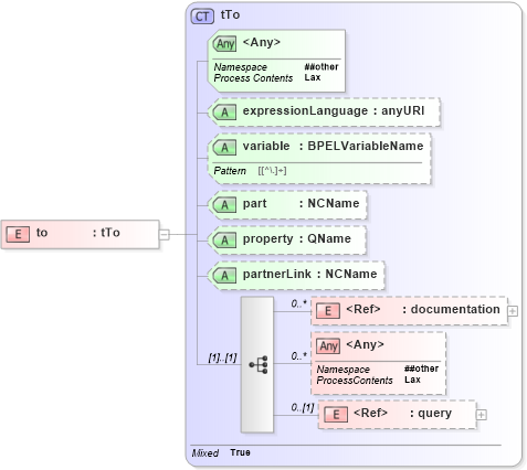 XSD Diagram of to in schema ws-bpel_executable_xsd (OASIS Web Services Business Process Execution Language (WSBPEL) TC)