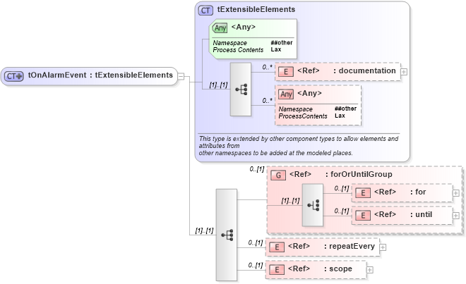 XSD Diagram of tOnAlarmEvent in schema ws-bpel_abstract_common_base_xsd (OASIS Web Services Business Process Execution Language (WSBPEL) TC)