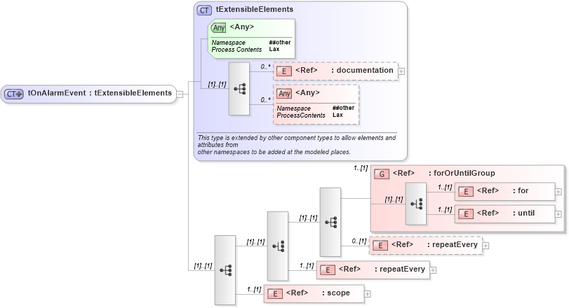 XSD Diagram of tOnAlarmEvent in schema ws-bpel_executable_xsd (OASIS Web Services Business Process Execution Language (WSBPEL) TC)