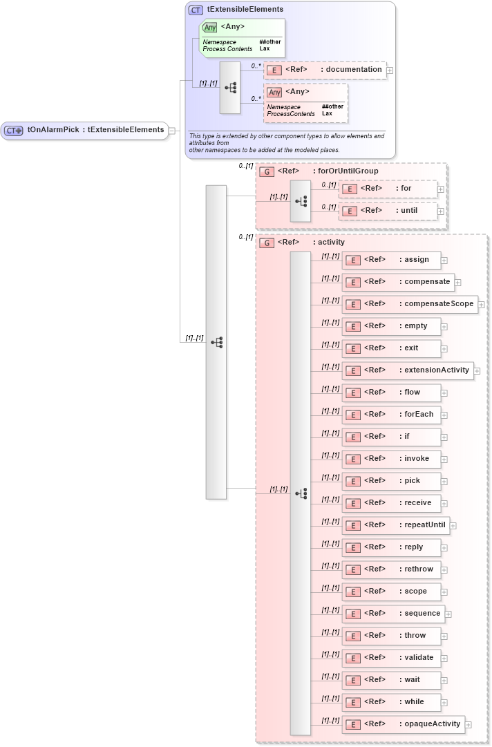 XSD Diagram of tOnAlarmPick in schema ws-bpel_abstract_common_base_xsd (OASIS Web Services Business Process Execution Language (WSBPEL) TC)