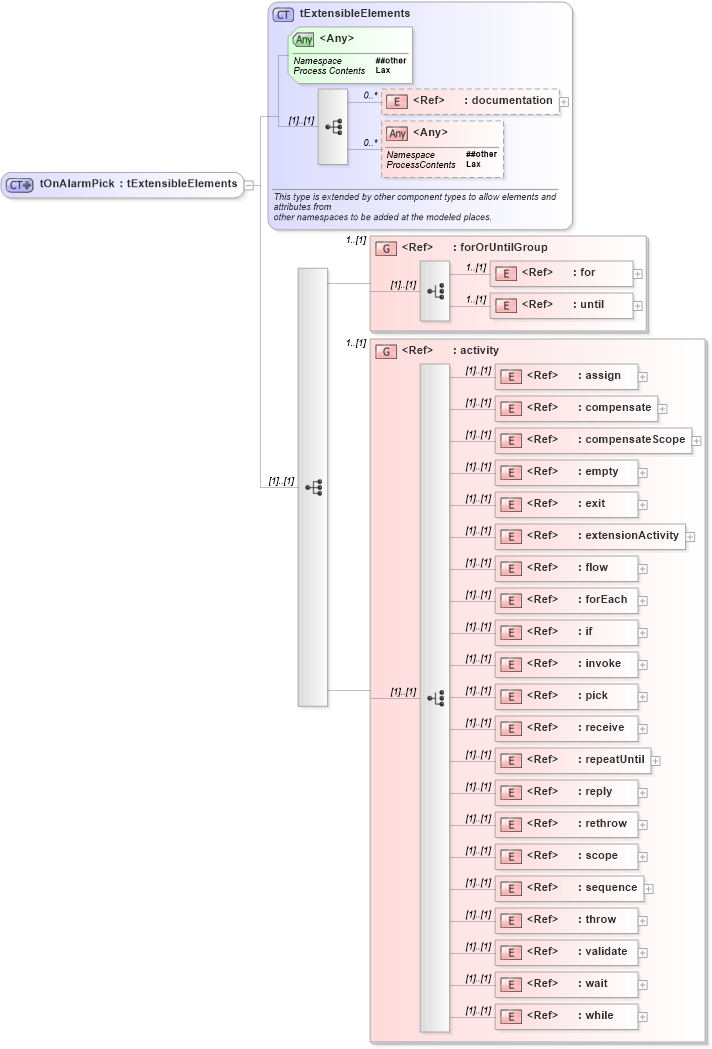 XSD Diagram of tOnAlarmPick in schema ws-bpel_executable_xsd (OASIS Web Services Business Process Execution Language (WSBPEL) TC)