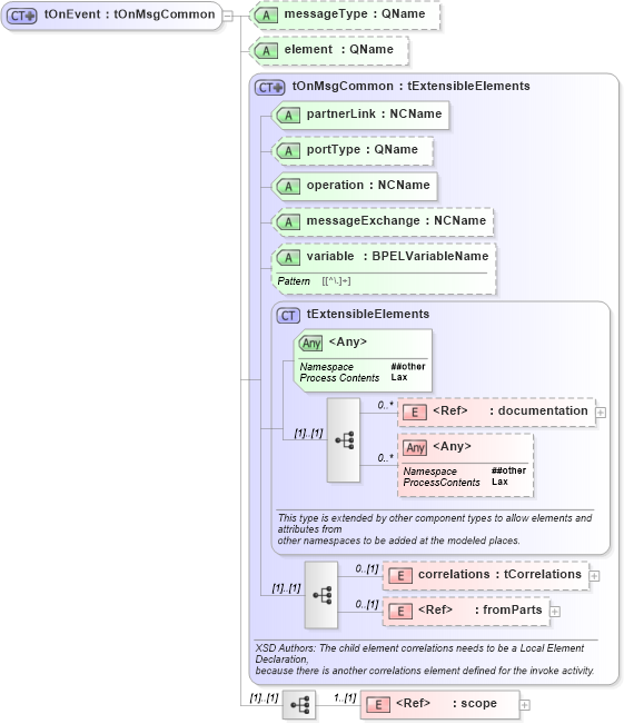 XSD Diagram of tOnEvent in schema ws-bpel_executable_xsd (OASIS Web Services Business Process Execution Language (WSBPEL) TC)