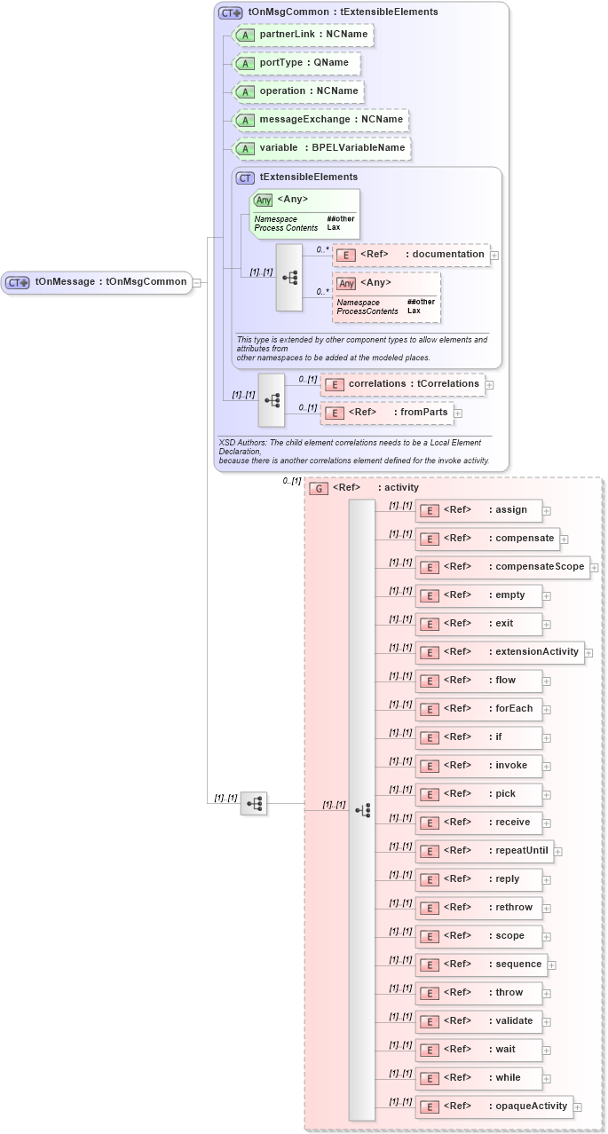 XSD Diagram of tOnMessage in schema ws-bpel_abstract_common_base_xsd (OASIS Web Services Business Process Execution Language (WSBPEL) TC)