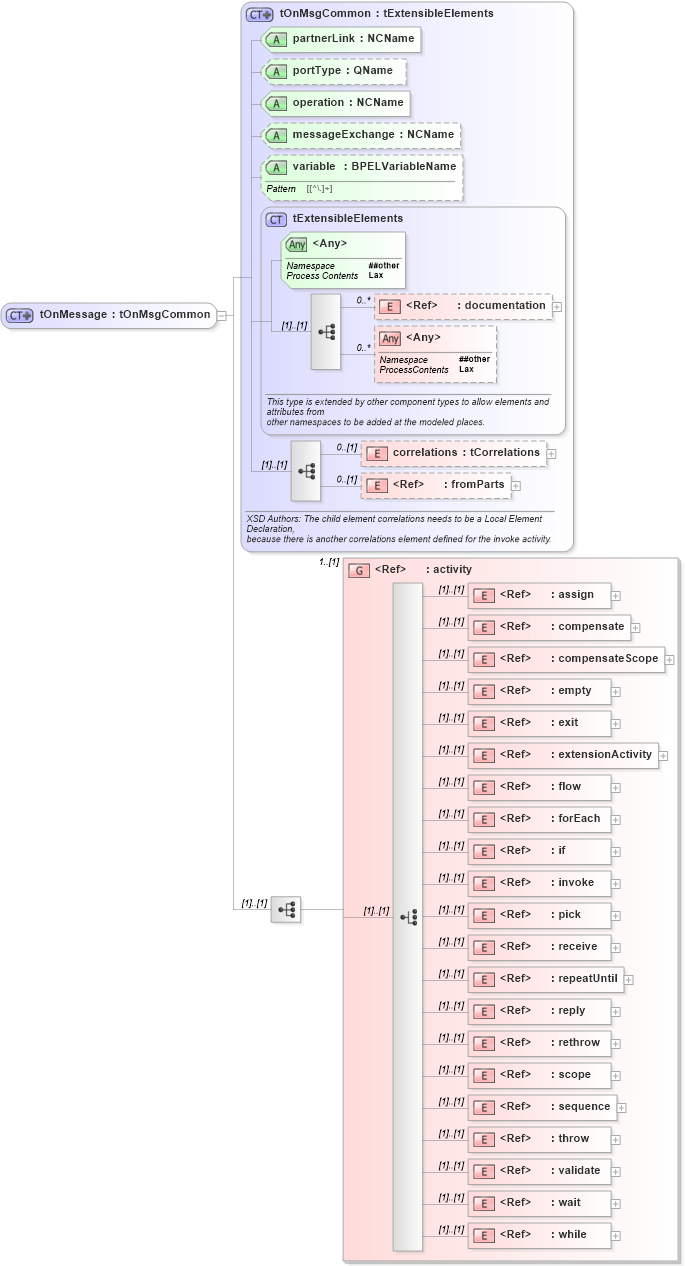 XSD Diagram of tOnMessage in schema ws-bpel_executable_xsd (OASIS Web Services Business Process Execution Language (WSBPEL) TC)