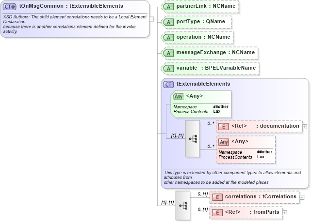 XSD Diagram of tOnMsgCommon in schema ws-bpel_abstract_common_base_xsd (OASIS Web Services Business Process Execution Language (WSBPEL) TC)