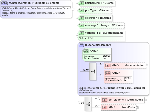 XSD Diagram of tOnMsgCommon in schema ws-bpel_executable_xsd (OASIS Web Services Business Process Execution Language (WSBPEL) TC)