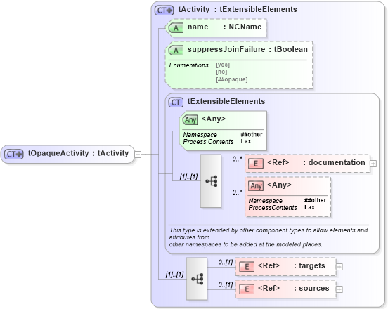 XSD Diagram of tOpaqueActivity in schema ws-bpel_abstract_common_base_xsd (OASIS Web Services Business Process Execution Language (WSBPEL) TC)