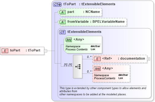XSD Diagram of toPart in schema ws-bpel_abstract_common_base_xsd (OASIS Web Services Business Process Execution Language (WSBPEL) TC)