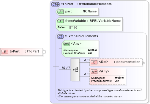 XSD Diagram of toPart in schema ws-bpel_executable_xsd (OASIS Web Services Business Process Execution Language (WSBPEL) TC)