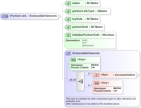 XSD Diagram of tPartnerLink in schema ws-bpel_abstract_common_base_xsd (OASIS Web Services Business Process Execution Language (WSBPEL) TC)
