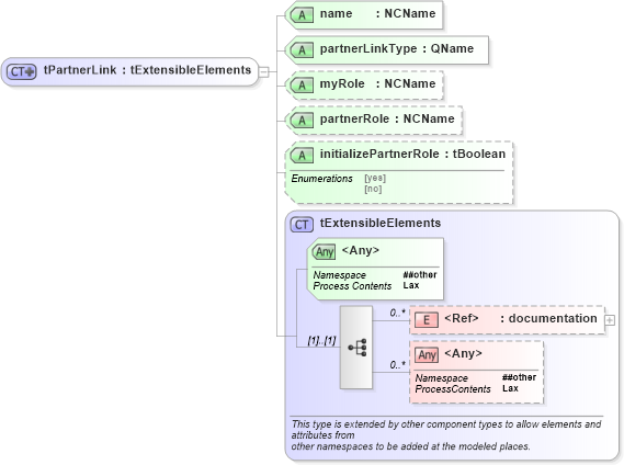 XSD Diagram of tPartnerLink in schema ws-bpel_executable_xsd (OASIS Web Services Business Process Execution Language (WSBPEL) TC)