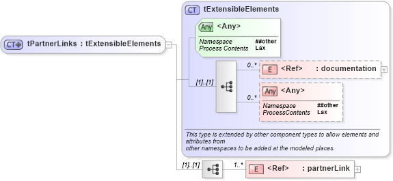 XSD Diagram of tPartnerLinks in schema ws-bpel_executable_xsd (OASIS Web Services Business Process Execution Language (WSBPEL) TC)