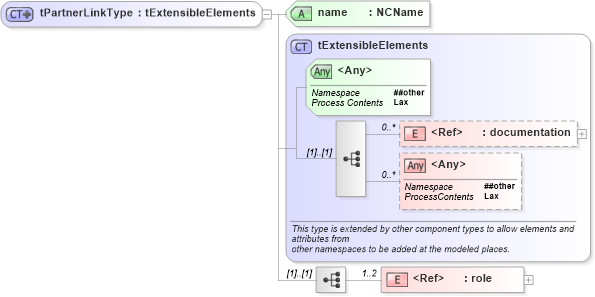 XSD Diagram of tPartnerLinkType in schema ws-bpel_plnktype_xsd (OASIS Web Services Business Process Execution Language (WSBPEL) TC)