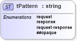 XSD Diagram of tPattern in schema ws-bpel_abstract_common_base_xsd (OASIS Web Services Business Process Execution Language (WSBPEL) TC)