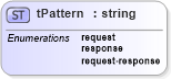 XSD Diagram of tPattern in schema ws-bpel_executable_xsd (OASIS Web Services Business Process Execution Language (WSBPEL) TC)