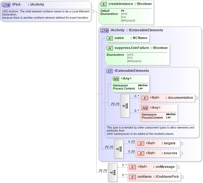 XSD Diagram of tPick in schema ws-bpel_abstract_common_base_xsd (OASIS Web Services Business Process Execution Language (WSBPEL) TC)