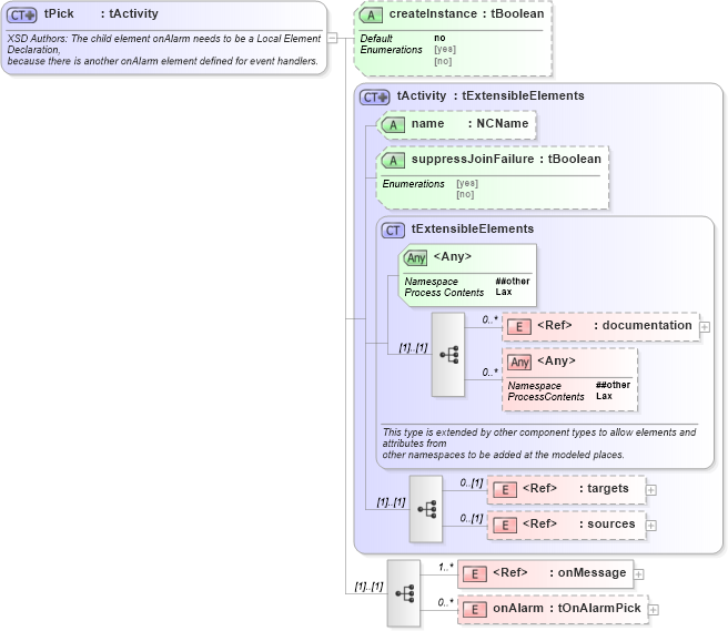 XSD Diagram of tPick in schema ws-bpel_executable_xsd (OASIS Web Services Business Process Execution Language (WSBPEL) TC)