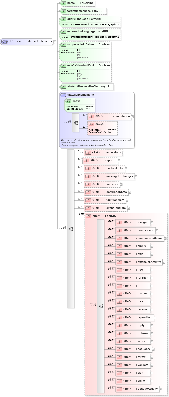 XSD Diagram of tProcess in schema ws-bpel_abstract_common_base_xsd (OASIS Web Services Business Process Execution Language (WSBPEL) TC)