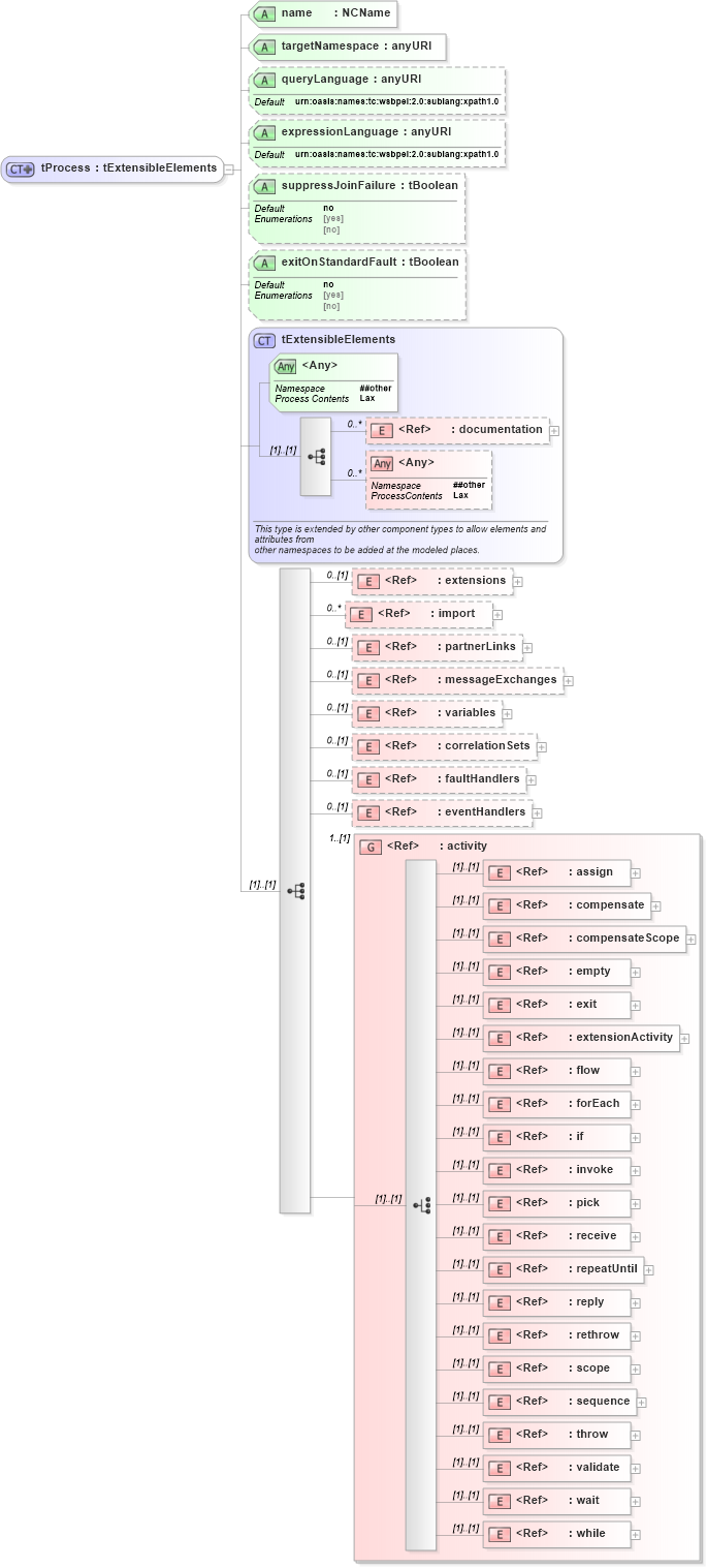 XSD Diagram of tProcess in schema ws-bpel_executable_xsd (OASIS Web Services Business Process Execution Language (WSBPEL) TC)