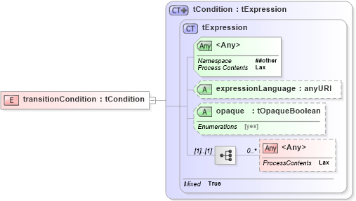 XSD Diagram of transitionCondition in schema ws-bpel_abstract_common_base_xsd (OASIS Web Services Business Process Execution Language (WSBPEL) TC)