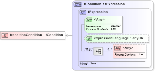 XSD Diagram of transitionCondition in schema ws-bpel_executable_xsd (OASIS Web Services Business Process Execution Language (WSBPEL) TC)