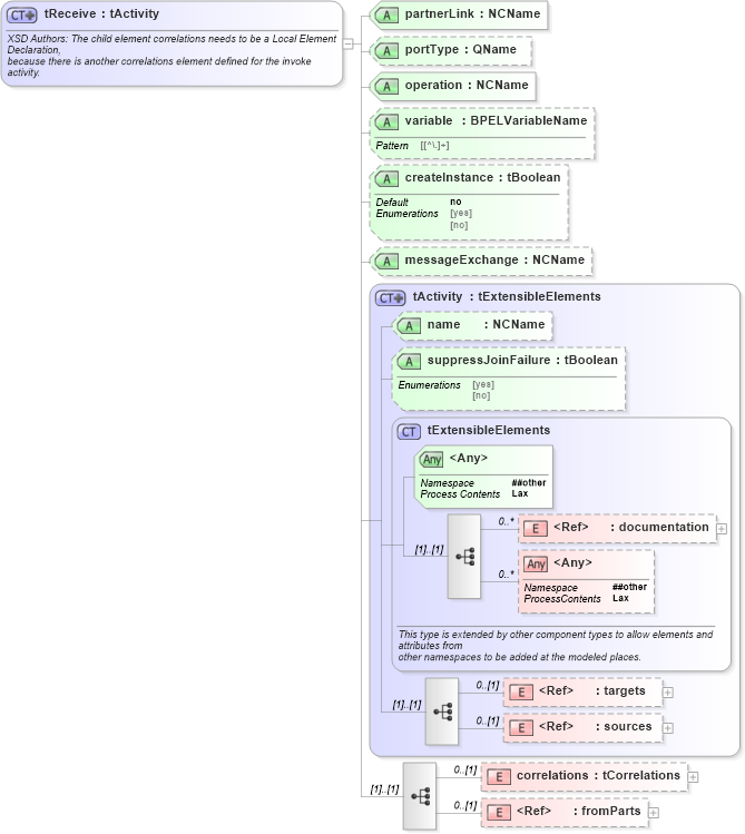 XSD Diagram of tReceive in schema ws-bpel_executable_xsd (OASIS Web Services Business Process Execution Language (WSBPEL) TC)