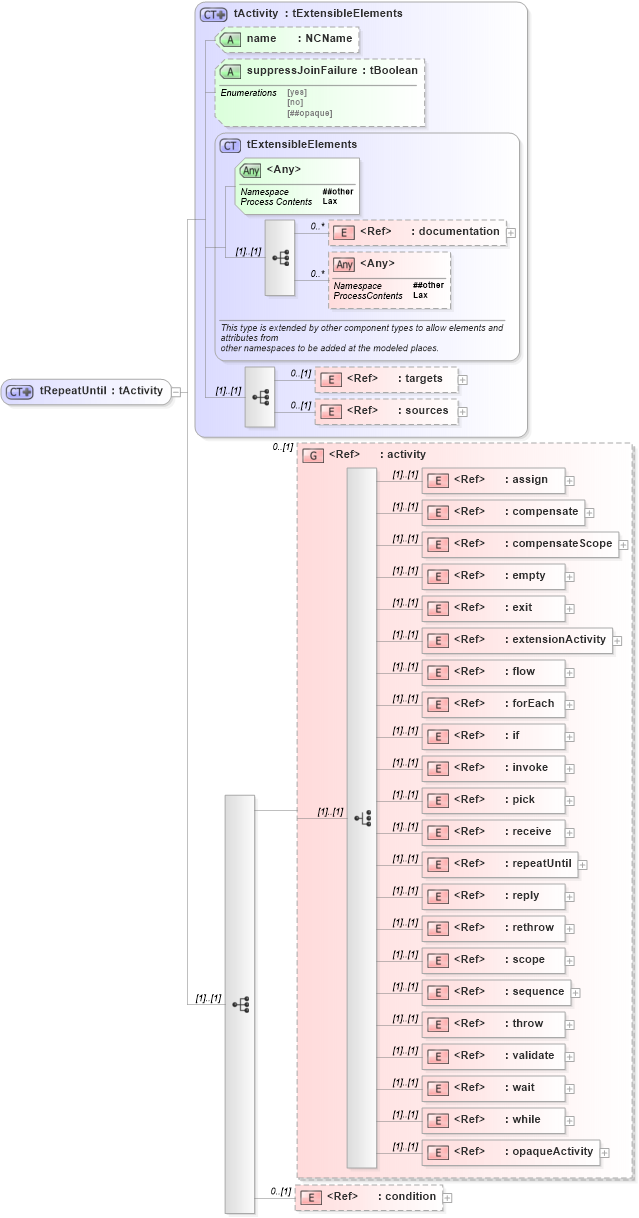 XSD Diagram of tRepeatUntil in schema ws-bpel_abstract_common_base_xsd (OASIS Web Services Business Process Execution Language (WSBPEL) TC)