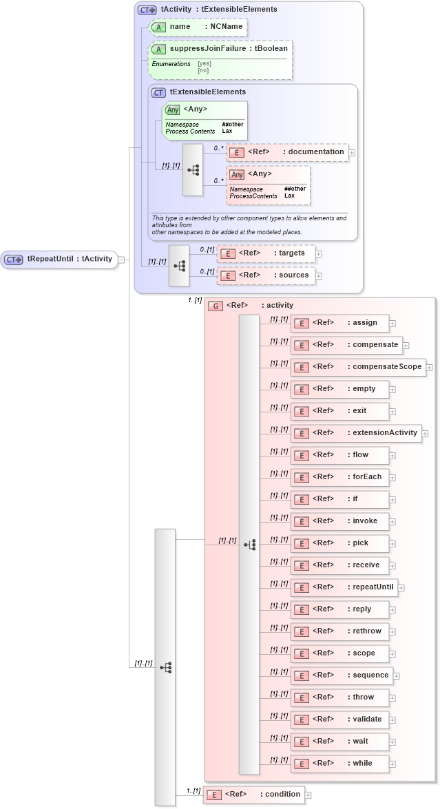 XSD Diagram of tRepeatUntil in schema ws-bpel_executable_xsd (OASIS Web Services Business Process Execution Language (WSBPEL) TC)