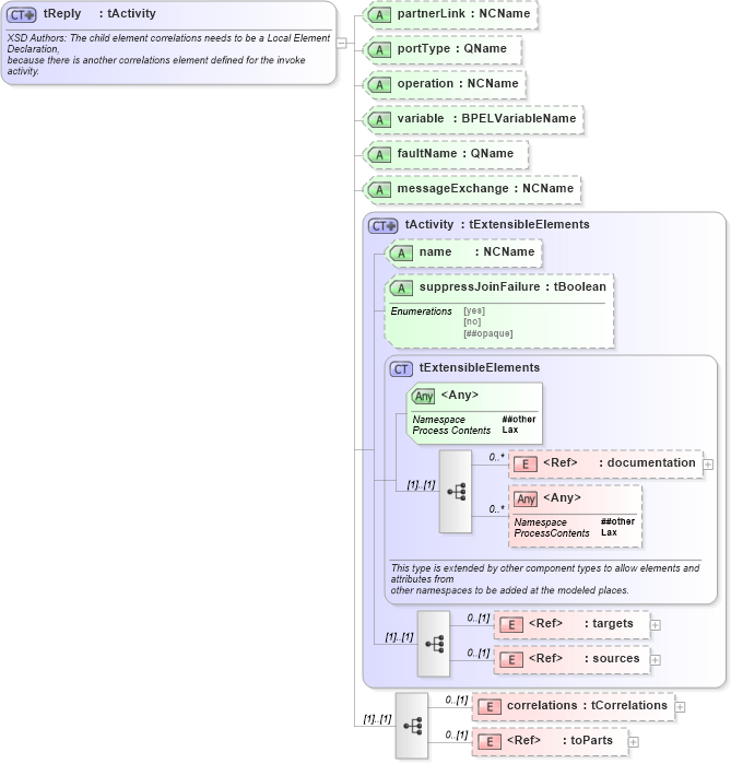 XSD Diagram of tReply in schema ws-bpel_abstract_common_base_xsd (OASIS Web Services Business Process Execution Language (WSBPEL) TC)