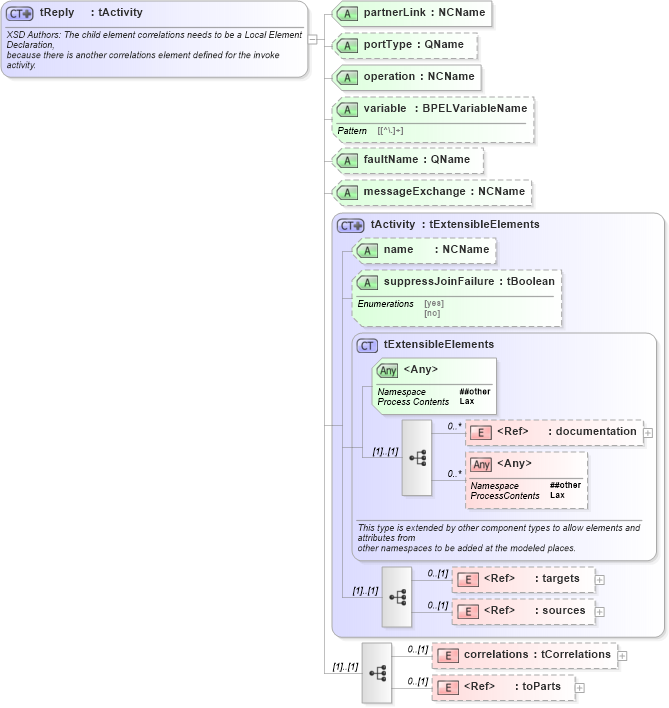 XSD Diagram of tReply in schema ws-bpel_executable_xsd (OASIS Web Services Business Process Execution Language (WSBPEL) TC)