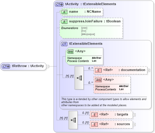 XSD Diagram of tRethrow in schema ws-bpel_abstract_common_base_xsd (OASIS Web Services Business Process Execution Language (WSBPEL) TC)