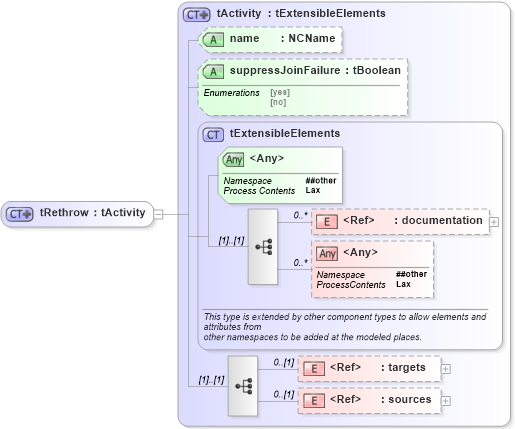 XSD Diagram of tRethrow in schema ws-bpel_executable_xsd (OASIS Web Services Business Process Execution Language (WSBPEL) TC)