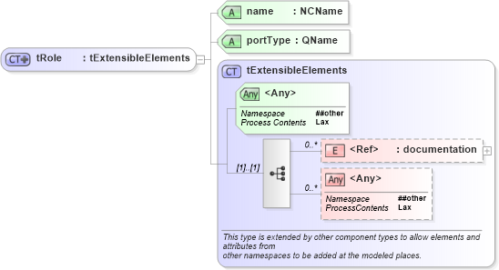 XSD Diagram of tRole in schema ws-bpel_plnktype_xsd (OASIS Web Services Business Process Execution Language (WSBPEL) TC)