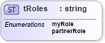 XSD Diagram of tRoles in schema ws-bpel_executable_xsd (OASIS Web Services Business Process Execution Language (WSBPEL) TC)