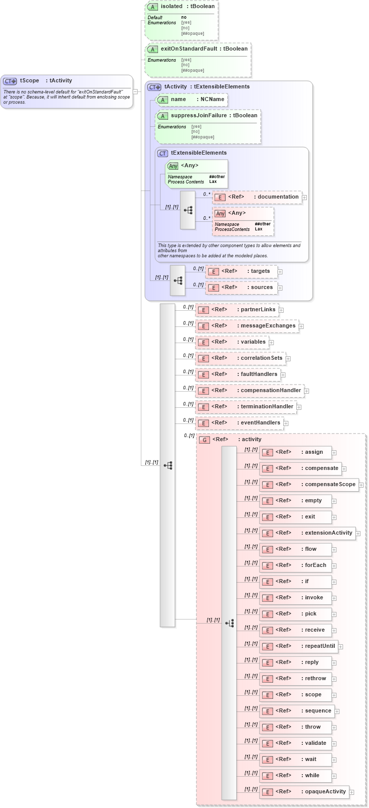 XSD Diagram of tScope in schema ws-bpel_abstract_common_base_xsd (OASIS Web Services Business Process Execution Language (WSBPEL) TC)