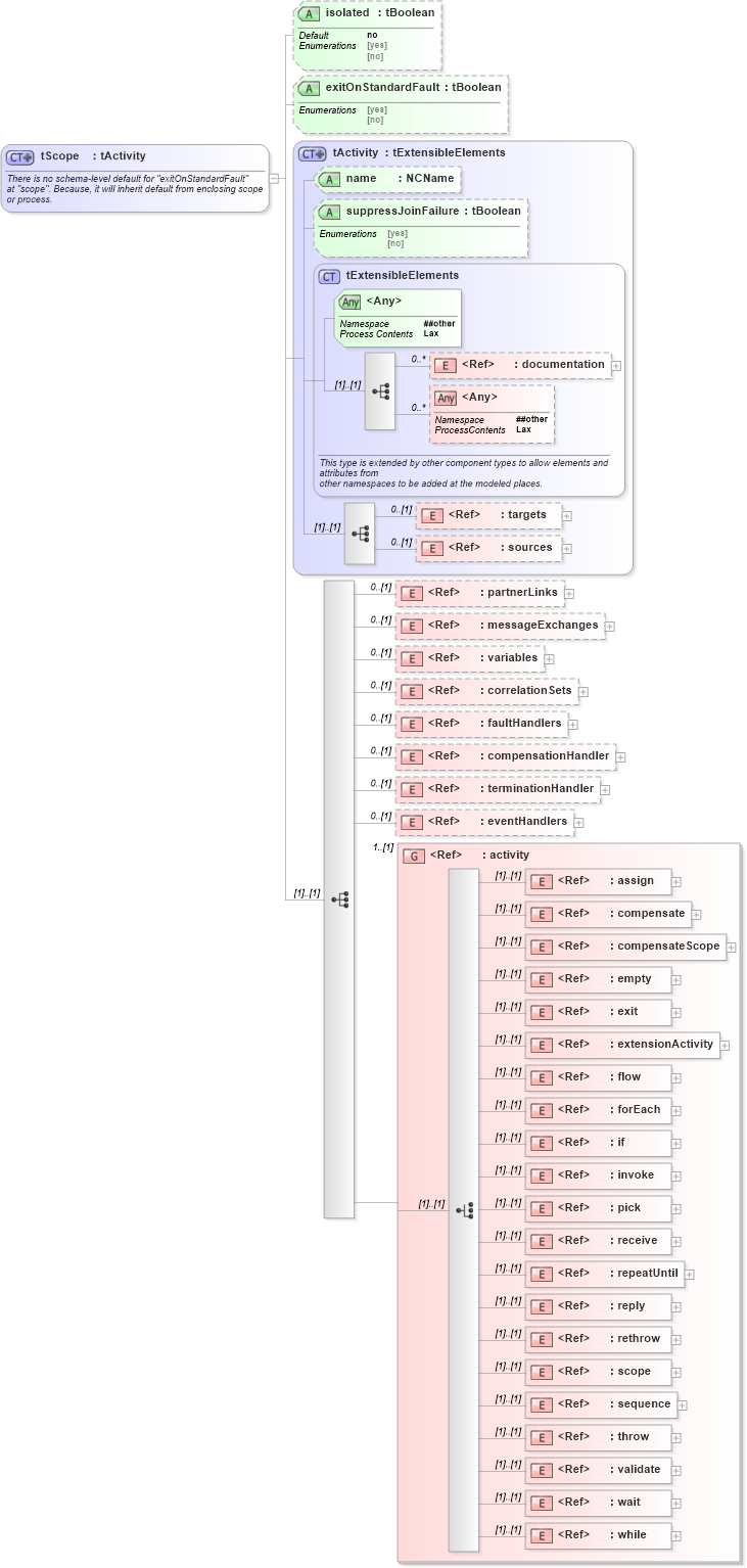 XSD Diagram of tScope in schema ws-bpel_executable_xsd (OASIS Web Services Business Process Execution Language (WSBPEL) TC)
