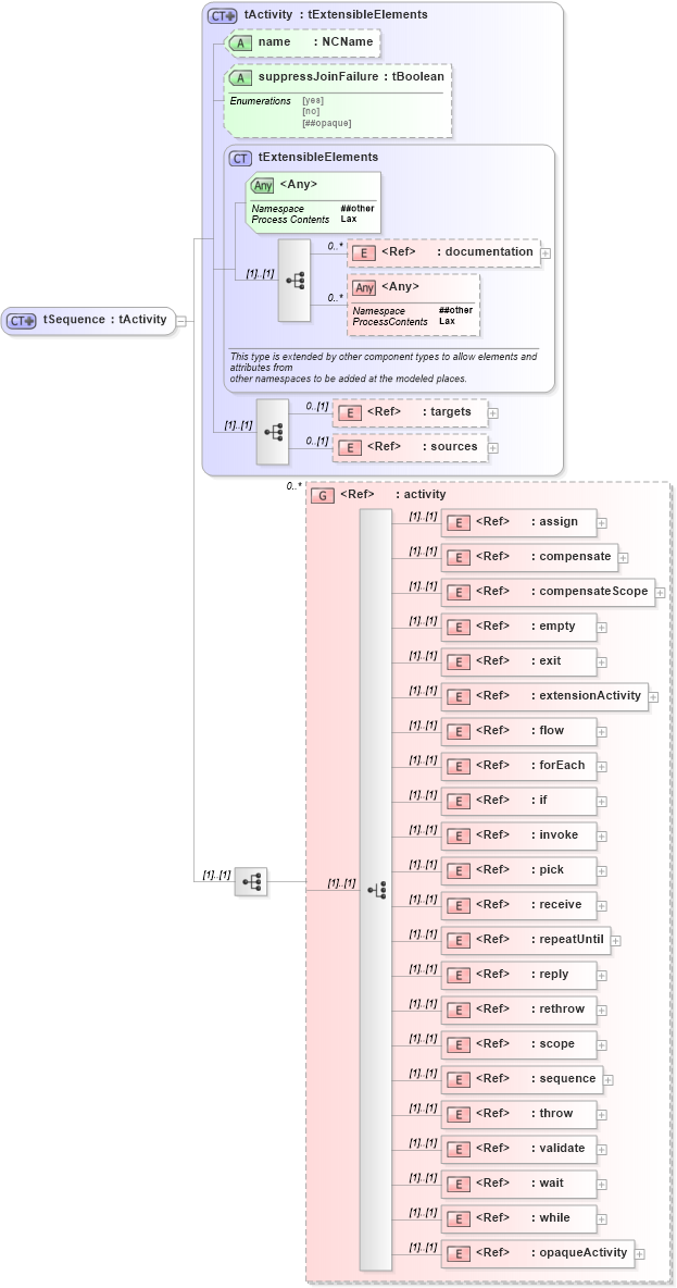 XSD Diagram of tSequence in schema ws-bpel_abstract_common_base_xsd (OASIS Web Services Business Process Execution Language (WSBPEL) TC)