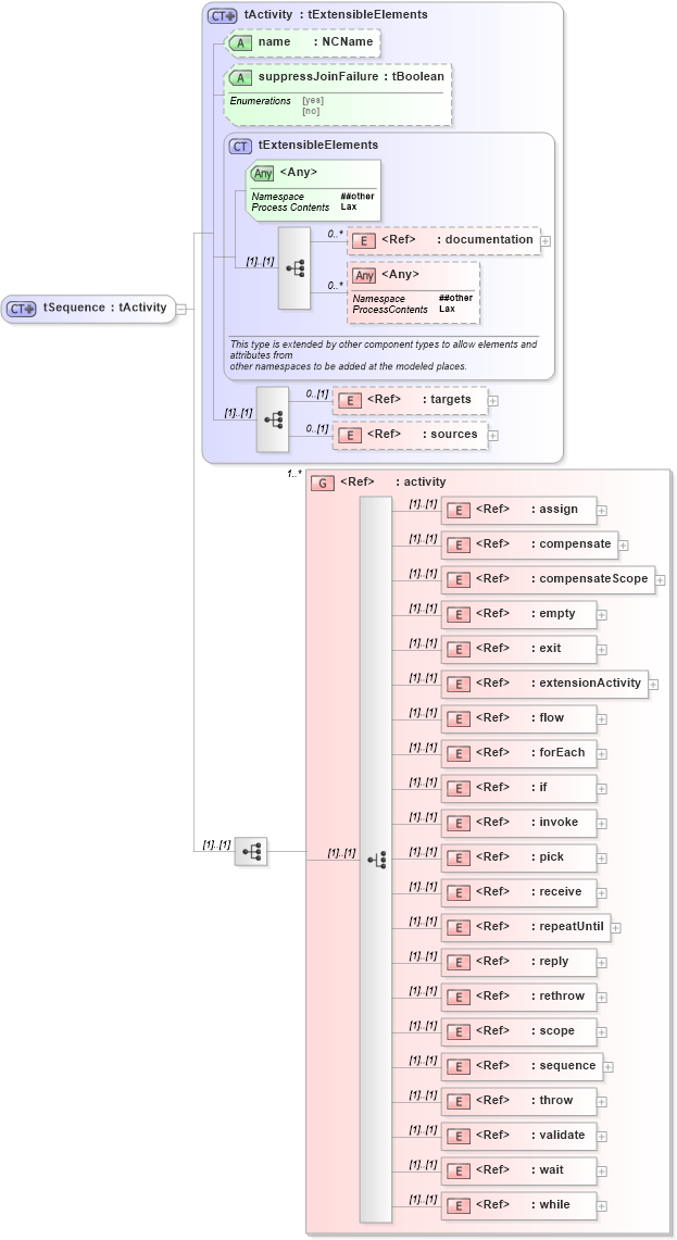XSD Diagram of tSequence in schema ws-bpel_executable_xsd (OASIS Web Services Business Process Execution Language (WSBPEL) TC)