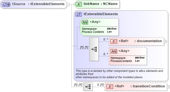 XSD Diagram of tSource in schema ws-bpel_executable_xsd (OASIS Web Services Business Process Execution Language (WSBPEL) TC)