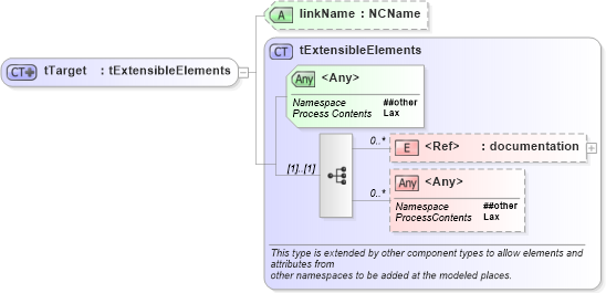 XSD Diagram of tTarget in schema ws-bpel_abstract_common_base_xsd (OASIS Web Services Business Process Execution Language (WSBPEL) TC)