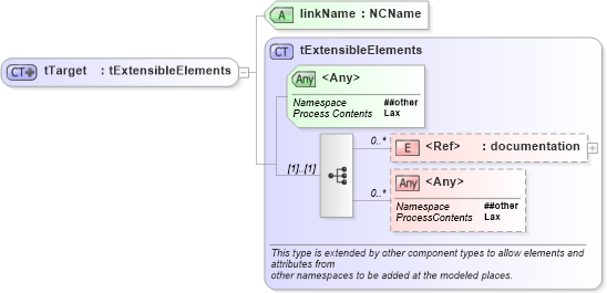 XSD Diagram of tTarget in schema ws-bpel_executable_xsd (OASIS Web Services Business Process Execution Language (WSBPEL) TC)