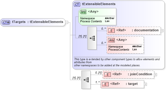 XSD Diagram of tTargets in schema ws-bpel_executable_xsd (OASIS Web Services Business Process Execution Language (WSBPEL) TC)