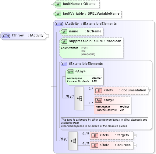 XSD Diagram of tThrow in schema ws-bpel_abstract_common_base_xsd (OASIS Web Services Business Process Execution Language (WSBPEL) TC)