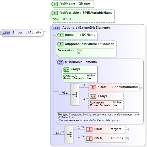 XSD Diagram of tThrow in schema ws-bpel_executable_xsd (OASIS Web Services Business Process Execution Language (WSBPEL) TC)