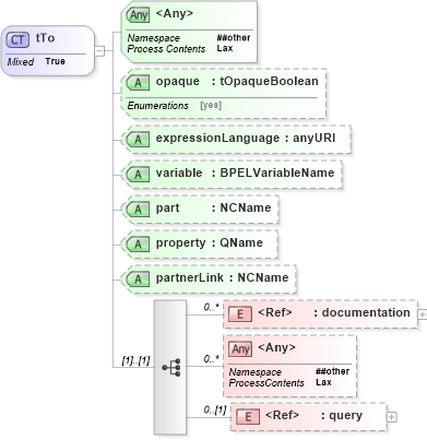 XSD Diagram of tTo in schema ws-bpel_abstract_common_base_xsd (OASIS Web Services Business Process Execution Language (WSBPEL) TC)