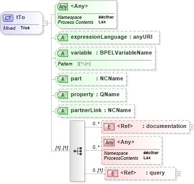 XSD Diagram of tTo in schema ws-bpel_executable_xsd (OASIS Web Services Business Process Execution Language (WSBPEL) TC)