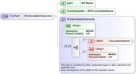 XSD Diagram of tToPart in schema ws-bpel_abstract_common_base_xsd (OASIS Web Services Business Process Execution Language (WSBPEL) TC)